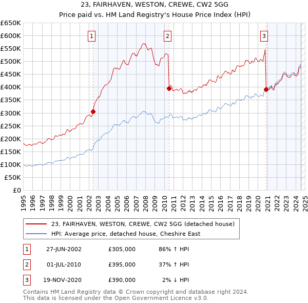 23, FAIRHAVEN, WESTON, CREWE, CW2 5GG: Price paid vs HM Land Registry's House Price Index