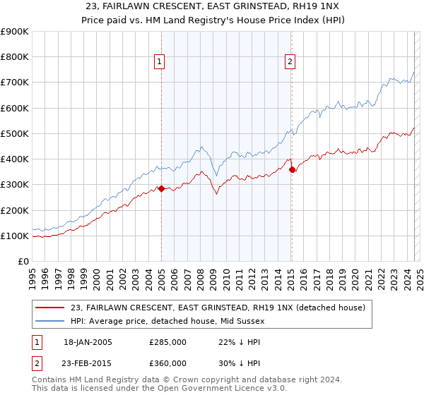 23, FAIRLAWN CRESCENT, EAST GRINSTEAD, RH19 1NX: Price paid vs HM Land Registry's House Price Index