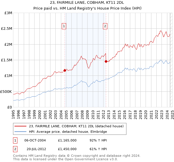 23, FAIRMILE LANE, COBHAM, KT11 2DL: Price paid vs HM Land Registry's House Price Index