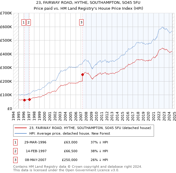 23, FAIRWAY ROAD, HYTHE, SOUTHAMPTON, SO45 5FU: Price paid vs HM Land Registry's House Price Index