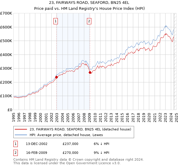 23, FAIRWAYS ROAD, SEAFORD, BN25 4EL: Price paid vs HM Land Registry's House Price Index