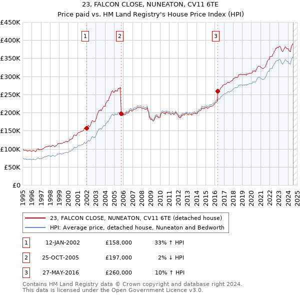 23, FALCON CLOSE, NUNEATON, CV11 6TE: Price paid vs HM Land Registry's House Price Index