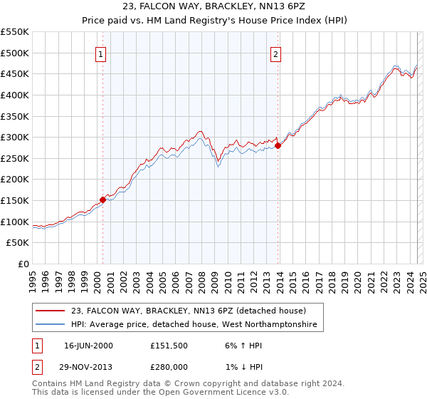 23, FALCON WAY, BRACKLEY, NN13 6PZ: Price paid vs HM Land Registry's House Price Index