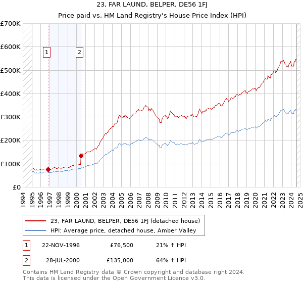 23, FAR LAUND, BELPER, DE56 1FJ: Price paid vs HM Land Registry's House Price Index