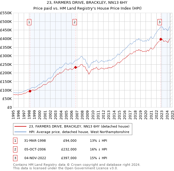 23, FARMERS DRIVE, BRACKLEY, NN13 6HY: Price paid vs HM Land Registry's House Price Index