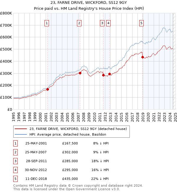 23, FARNE DRIVE, WICKFORD, SS12 9GY: Price paid vs HM Land Registry's House Price Index