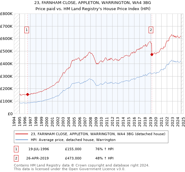 23, FARNHAM CLOSE, APPLETON, WARRINGTON, WA4 3BG: Price paid vs HM Land Registry's House Price Index