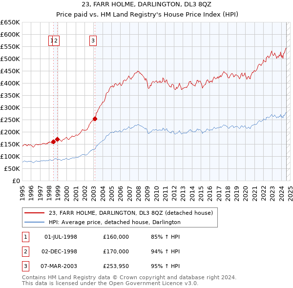 23, FARR HOLME, DARLINGTON, DL3 8QZ: Price paid vs HM Land Registry's House Price Index