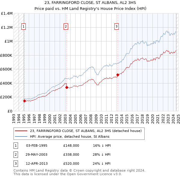 23, FARRINGFORD CLOSE, ST ALBANS, AL2 3HS: Price paid vs HM Land Registry's House Price Index