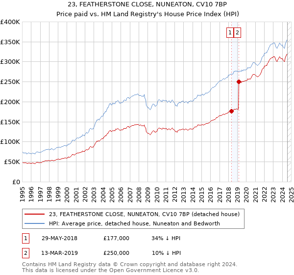 23, FEATHERSTONE CLOSE, NUNEATON, CV10 7BP: Price paid vs HM Land Registry's House Price Index