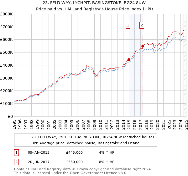 23, FELD WAY, LYCHPIT, BASINGSTOKE, RG24 8UW: Price paid vs HM Land Registry's House Price Index