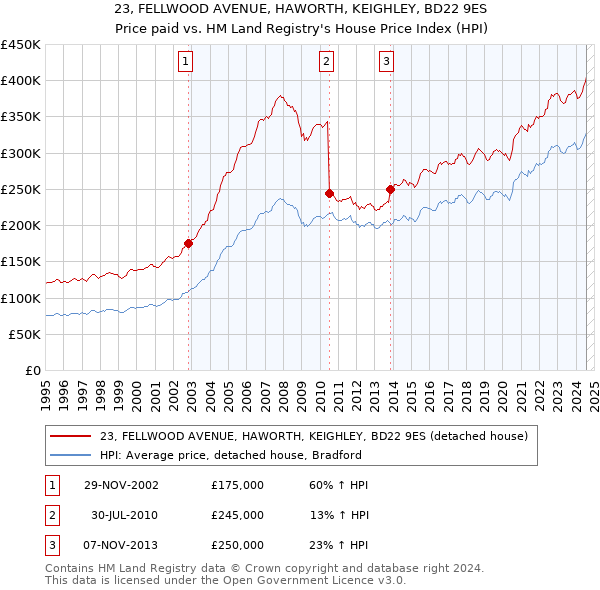 23, FELLWOOD AVENUE, HAWORTH, KEIGHLEY, BD22 9ES: Price paid vs HM Land Registry's House Price Index