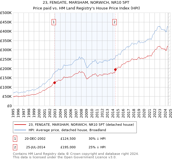 23, FENGATE, MARSHAM, NORWICH, NR10 5PT: Price paid vs HM Land Registry's House Price Index