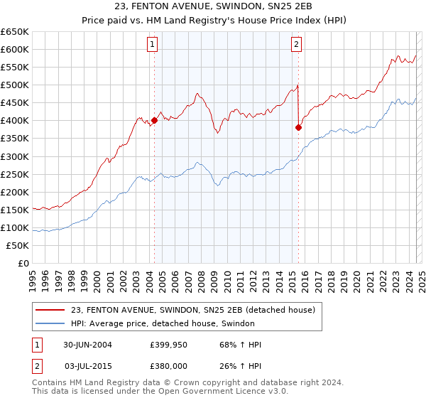 23, FENTON AVENUE, SWINDON, SN25 2EB: Price paid vs HM Land Registry's House Price Index