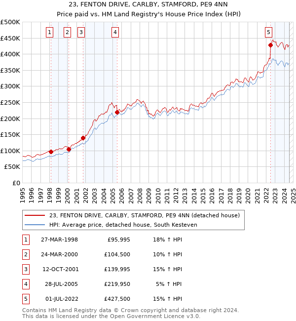 23, FENTON DRIVE, CARLBY, STAMFORD, PE9 4NN: Price paid vs HM Land Registry's House Price Index