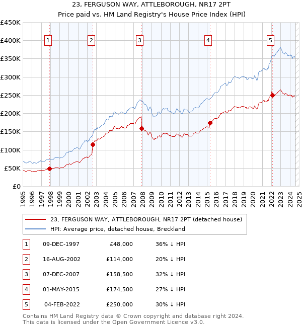 23, FERGUSON WAY, ATTLEBOROUGH, NR17 2PT: Price paid vs HM Land Registry's House Price Index