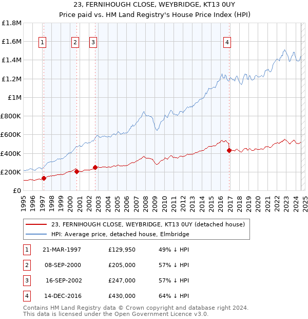 23, FERNIHOUGH CLOSE, WEYBRIDGE, KT13 0UY: Price paid vs HM Land Registry's House Price Index