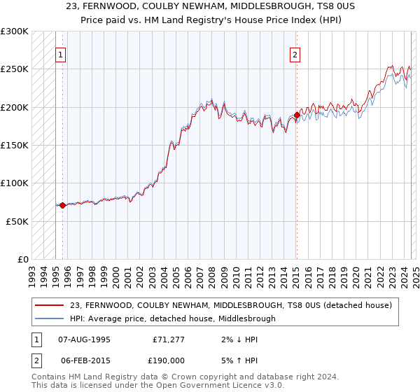 23, FERNWOOD, COULBY NEWHAM, MIDDLESBROUGH, TS8 0US: Price paid vs HM Land Registry's House Price Index