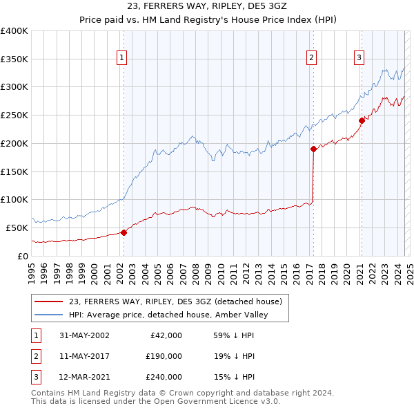 23, FERRERS WAY, RIPLEY, DE5 3GZ: Price paid vs HM Land Registry's House Price Index