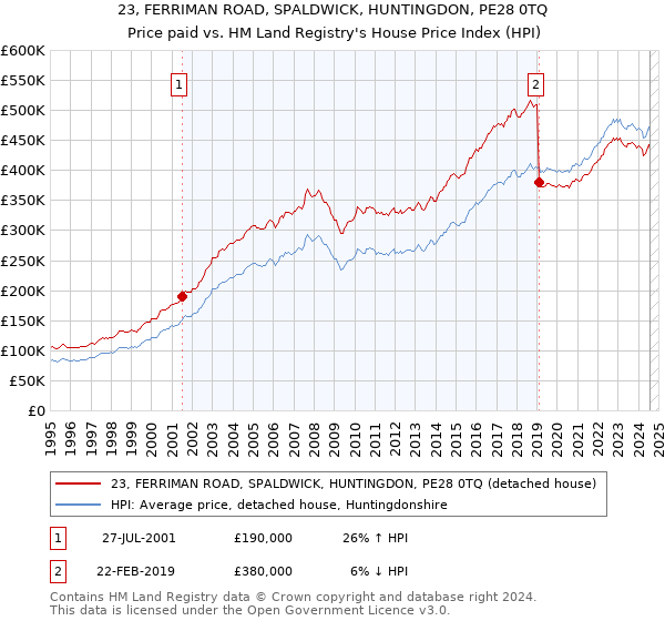 23, FERRIMAN ROAD, SPALDWICK, HUNTINGDON, PE28 0TQ: Price paid vs HM Land Registry's House Price Index