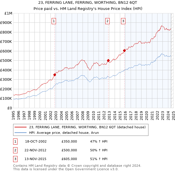 23, FERRING LANE, FERRING, WORTHING, BN12 6QT: Price paid vs HM Land Registry's House Price Index