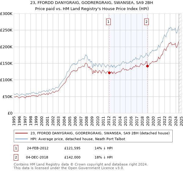 23, FFORDD DANYGRAIG, GODRERGRAIG, SWANSEA, SA9 2BH: Price paid vs HM Land Registry's House Price Index