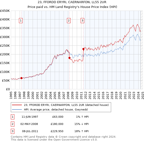 23, FFORDD ERYRI, CAERNARFON, LL55 2UR: Price paid vs HM Land Registry's House Price Index