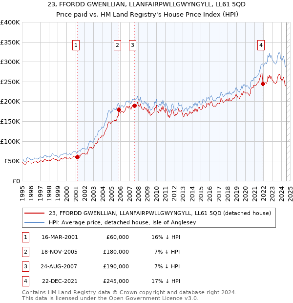 23, FFORDD GWENLLIAN, LLANFAIRPWLLGWYNGYLL, LL61 5QD: Price paid vs HM Land Registry's House Price Index