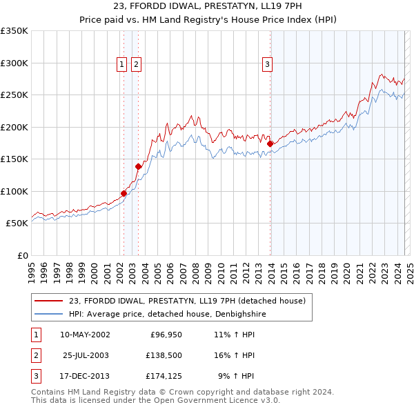 23, FFORDD IDWAL, PRESTATYN, LL19 7PH: Price paid vs HM Land Registry's House Price Index