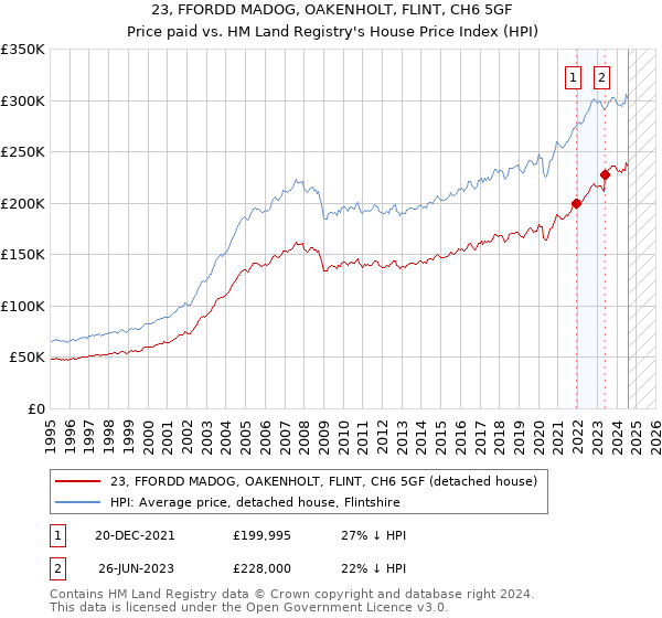 23, FFORDD MADOG, OAKENHOLT, FLINT, CH6 5GF: Price paid vs HM Land Registry's House Price Index