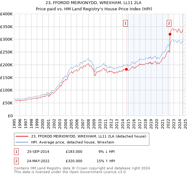 23, FFORDD MEIRIONYDD, WREXHAM, LL11 2LA: Price paid vs HM Land Registry's House Price Index