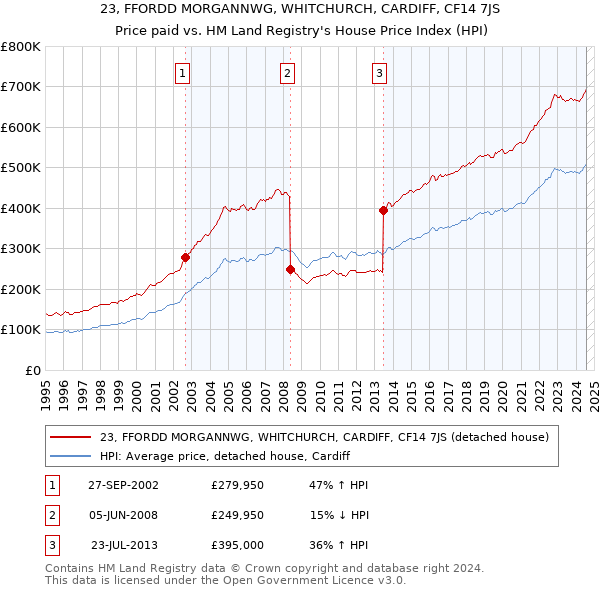 23, FFORDD MORGANNWG, WHITCHURCH, CARDIFF, CF14 7JS: Price paid vs HM Land Registry's House Price Index