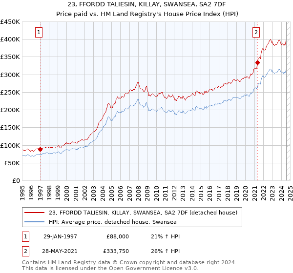 23, FFORDD TALIESIN, KILLAY, SWANSEA, SA2 7DF: Price paid vs HM Land Registry's House Price Index