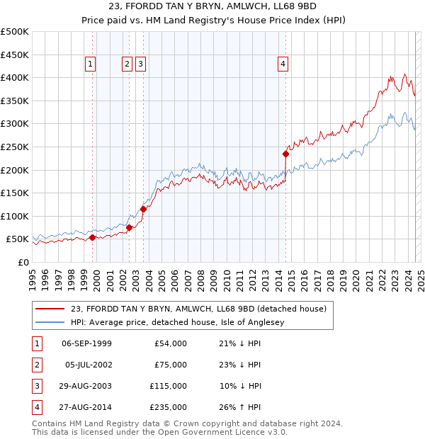 23, FFORDD TAN Y BRYN, AMLWCH, LL68 9BD: Price paid vs HM Land Registry's House Price Index