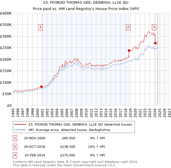 23, FFORDD THOMAS GEE, DENBIGH, LL16 3JU: Price paid vs HM Land Registry's House Price Index