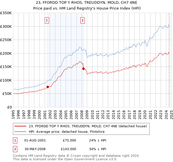 23, FFORDD TOP Y RHOS, TREUDDYN, MOLD, CH7 4NE: Price paid vs HM Land Registry's House Price Index