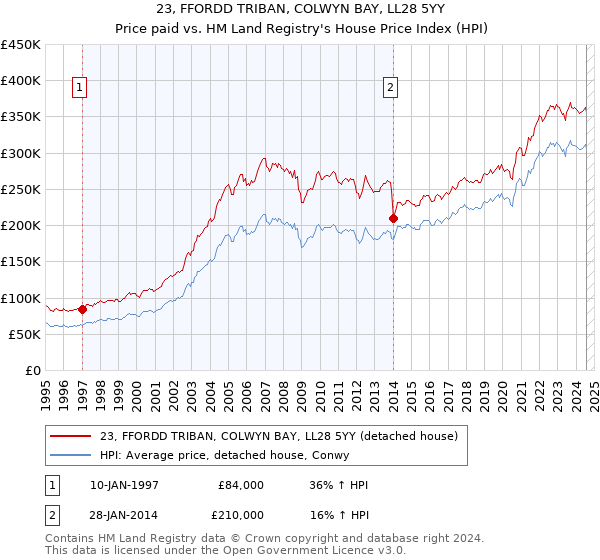 23, FFORDD TRIBAN, COLWYN BAY, LL28 5YY: Price paid vs HM Land Registry's House Price Index