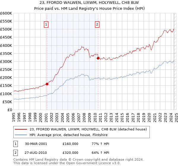 23, FFORDD WALWEN, LIXWM, HOLYWELL, CH8 8LW: Price paid vs HM Land Registry's House Price Index