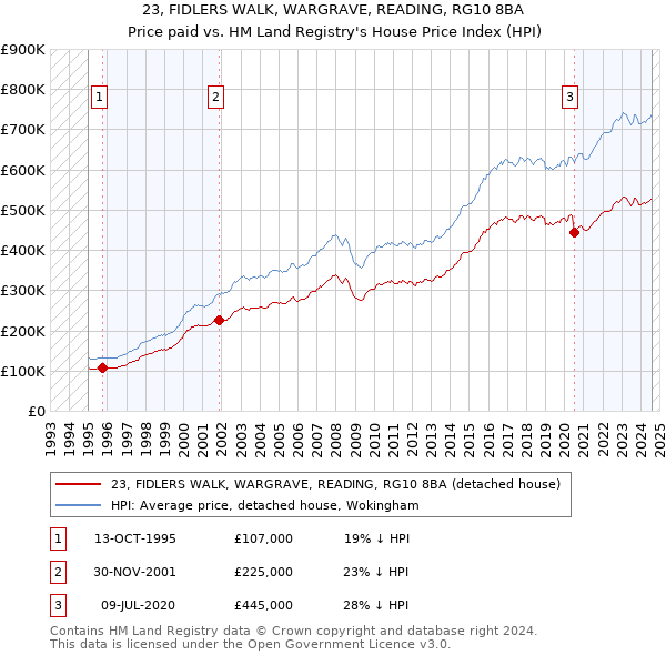 23, FIDLERS WALK, WARGRAVE, READING, RG10 8BA: Price paid vs HM Land Registry's House Price Index