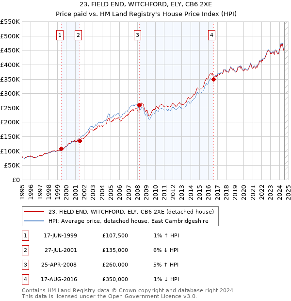 23, FIELD END, WITCHFORD, ELY, CB6 2XE: Price paid vs HM Land Registry's House Price Index