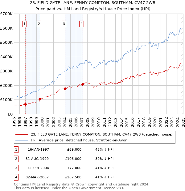 23, FIELD GATE LANE, FENNY COMPTON, SOUTHAM, CV47 2WB: Price paid vs HM Land Registry's House Price Index