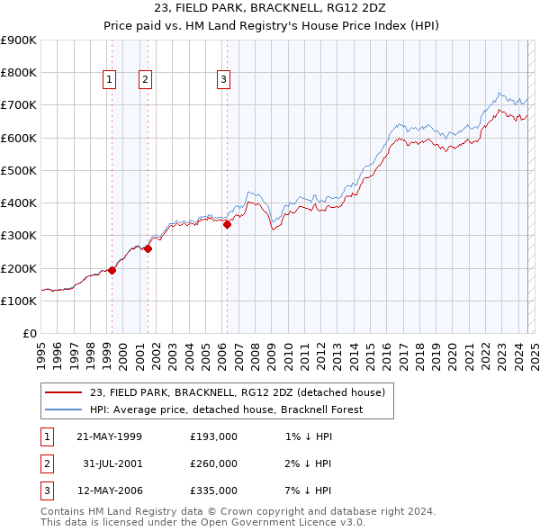 23, FIELD PARK, BRACKNELL, RG12 2DZ: Price paid vs HM Land Registry's House Price Index