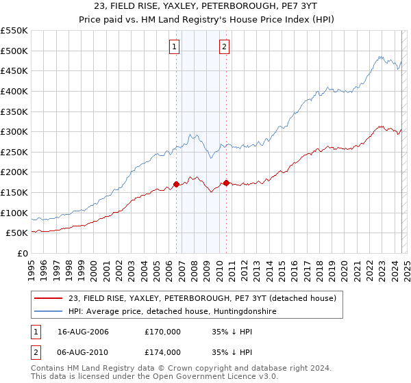 23, FIELD RISE, YAXLEY, PETERBOROUGH, PE7 3YT: Price paid vs HM Land Registry's House Price Index