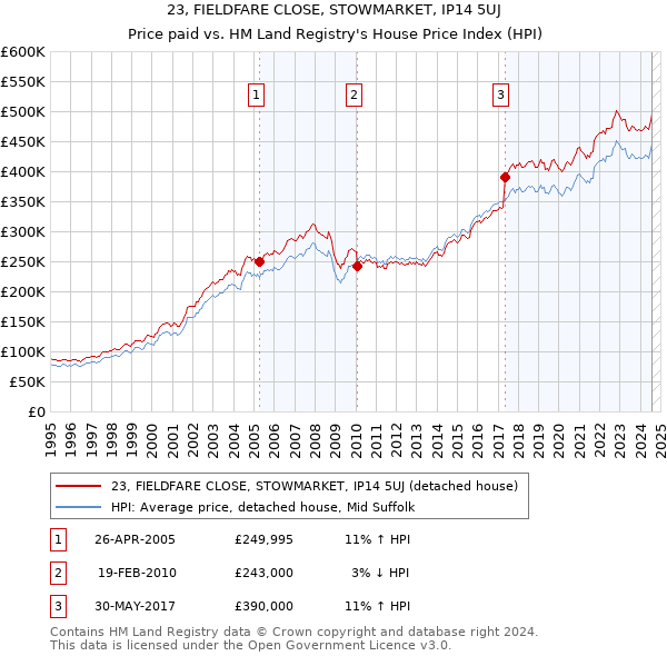 23, FIELDFARE CLOSE, STOWMARKET, IP14 5UJ: Price paid vs HM Land Registry's House Price Index