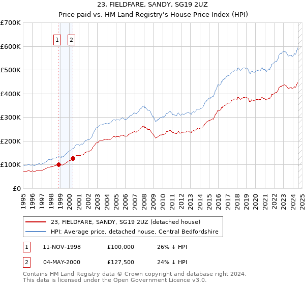 23, FIELDFARE, SANDY, SG19 2UZ: Price paid vs HM Land Registry's House Price Index