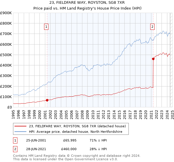 23, FIELDFARE WAY, ROYSTON, SG8 7XR: Price paid vs HM Land Registry's House Price Index