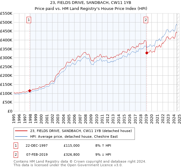 23, FIELDS DRIVE, SANDBACH, CW11 1YB: Price paid vs HM Land Registry's House Price Index