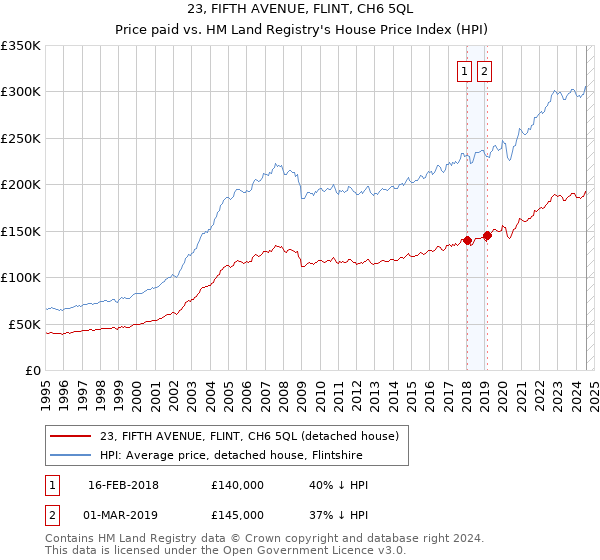 23, FIFTH AVENUE, FLINT, CH6 5QL: Price paid vs HM Land Registry's House Price Index