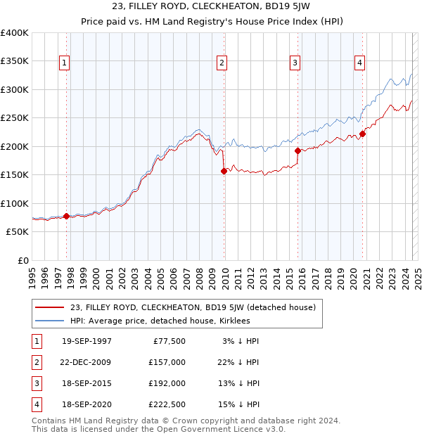 23, FILLEY ROYD, CLECKHEATON, BD19 5JW: Price paid vs HM Land Registry's House Price Index