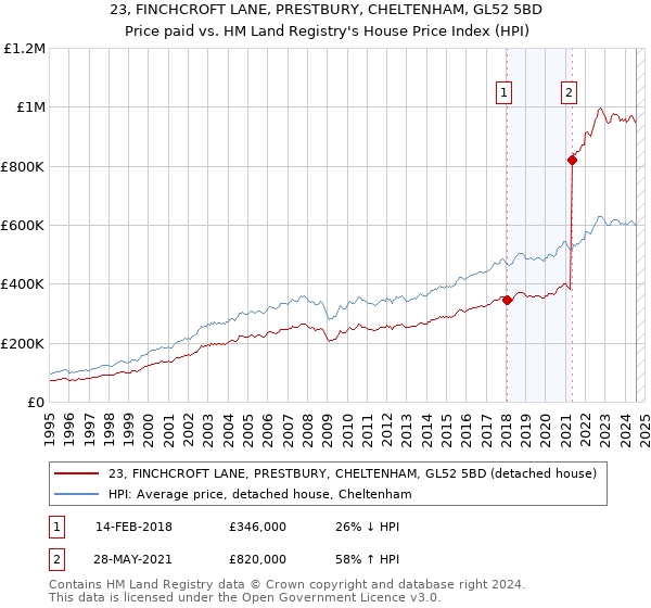 23, FINCHCROFT LANE, PRESTBURY, CHELTENHAM, GL52 5BD: Price paid vs HM Land Registry's House Price Index